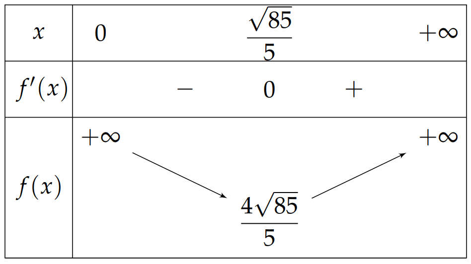 Khi làm nhà kho, bác Cường muốn để cửa sổ có dạng hình chữ nhật với diện tích bằng \(3,4{\mkern 1mu} {{\rm{m}}^2}\) . Tìm chu vi nhỏ nhất của khung cửa sổ ? (ảnh 2)