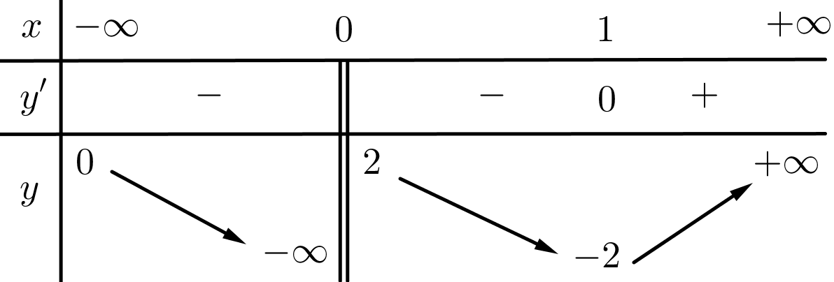Cho hàm số \[y = f\left( x \right)\] có bảng biến thiên sau   Tổng số tiệm cận đứng và tiệm cận ngang của đồ thị hàm số là 	A.  \(3.\)	B.  \(1.\)	C.  \(4.\)	D.  \(2.\) (ảnh 1)
