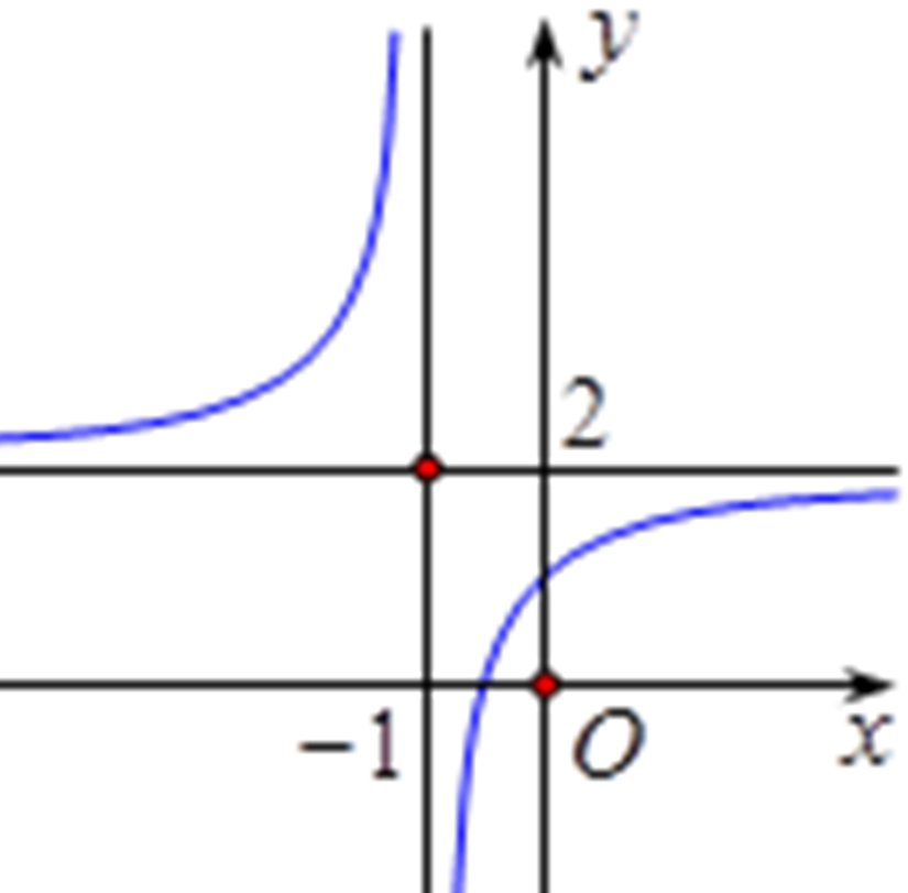 Cho hàm số \(y = f\left( x \right)\)có đồ thị như đường cong ở hình bên. Xác định tọa độ tâm đối xứng I của đồ thị.    	A. I (0;2).	B. I (-1;2).	C. I (2;-1).	D. I (-1;0). (ảnh 1)