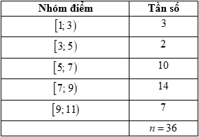 Điểm kiểm tra 15 phút của 36 học sinh lớp 11A được cho bởi bảng tần số ghép nhóm sau:   	Mốt của bảng ghép lớp trên là giá trị nào sau? (ảnh 1)