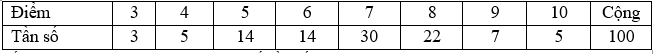 Kết quả điểm kiểm tra 45 phút môn Hóa Học của 100 em học sinh được trình bày ở bảng sau:   	Số trung bình cộng của bảng phân bố tần số nói trên là 	 (ảnh 1)