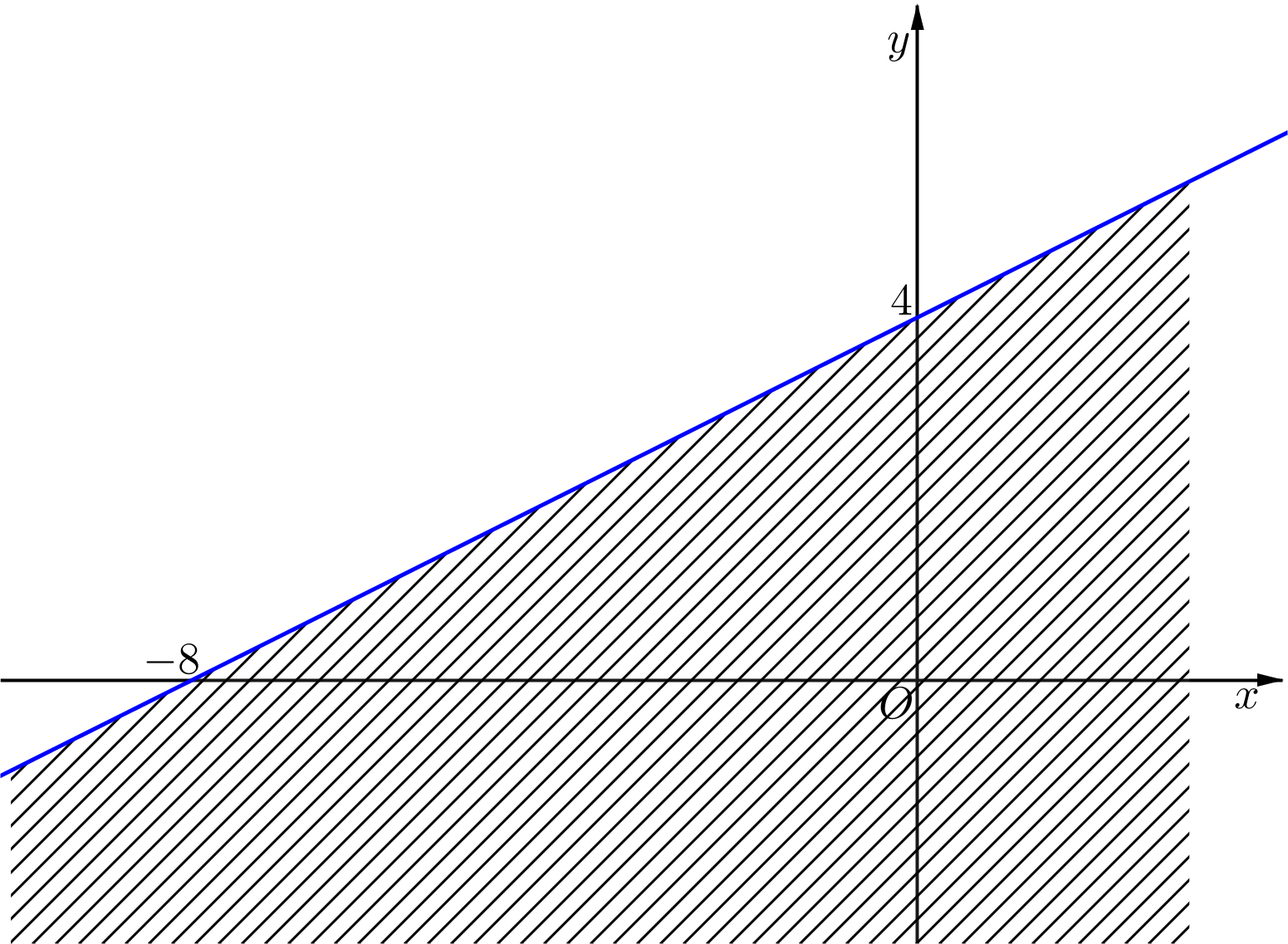 Miền nghiệm của bất phương trình \[x - 2 + 2\left( {y - 1} \right) > 2x + 4\] chứa điểm nào sau đây? 	A. \(A\left( {1\,\,;\,\,1} \right).\)	B. \(B\left( {1\,\,;\,\,5} \right).\)	C. \(C\left( {4\,\,;\,\,3} \right).\)	D. \(D\left( {0\,\,;\,\,4} \right).\) (ảnh 1)