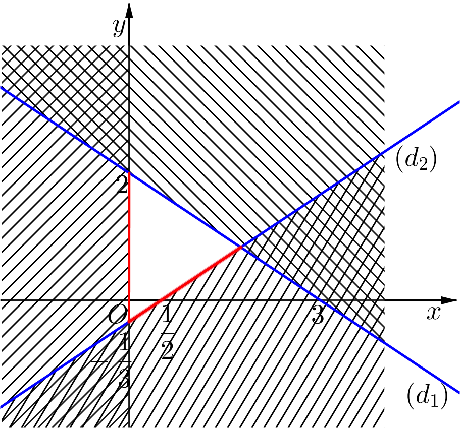 Trước hết, ta vẽ ba đường thẳng:  \(\left( {{d_1}} \right):2x + 3y - 6 = 0\) (ảnh 1)
