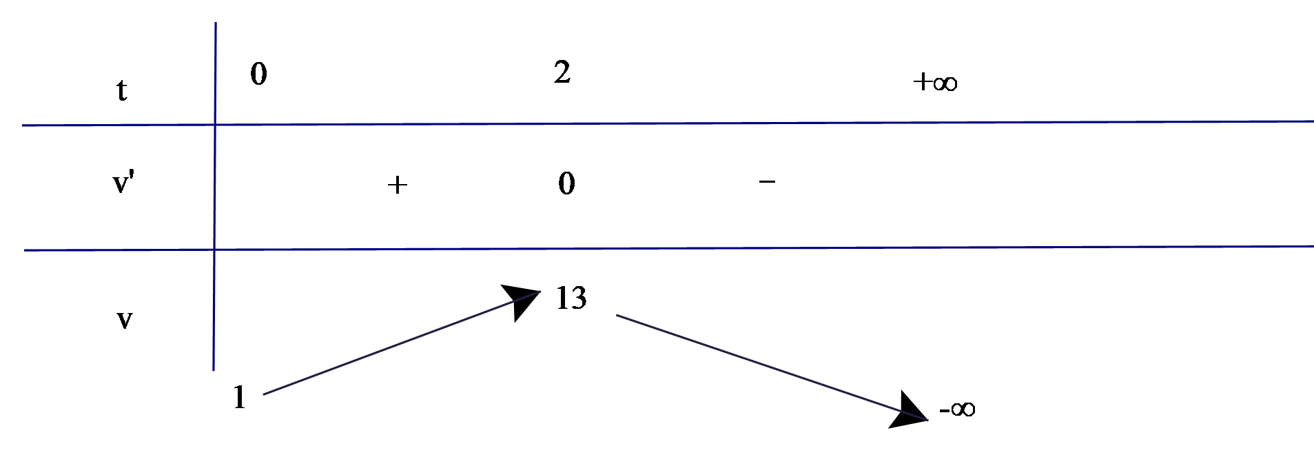 Một chất điểm chuyển động theo phương trình \(s\left( t \right) =  - {t^3} + 6{t^2} + t + 3\), trong đó \(t\) tính bằng giây kể từ lúc chất đ (ảnh 1)