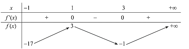 Tìm giá trị lớn nhất, giá trị nhỏ nhất của hàm số \(f(x) = {x^3} - 6{x^2} + 9x - 1\) trên nửa khoảng \([ - 1; + \infty )\). (ảnh 1)