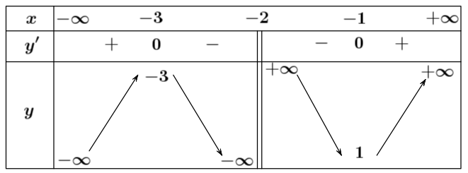 Cho hàm số \(y = \frac{{{x^2} + 3x + 3}}{{ (ảnh 1)