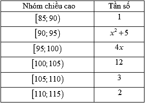 Cho bảng mẫu số liệu ghép nhóm là chiều cao của học sinh lớp 5 tuổi như sau (\(x\) nguyên dương)   	Tìm giá trị \(x\), biết mốt của bảng ghép lớp trên phân bố \(\left[ {90;\;95} \right)\) là \(\frac{{283}}{3}\)? 	A. \[3\].	B. \[4\].	C. \[5\].	D. \[6\]. (ảnh 1)