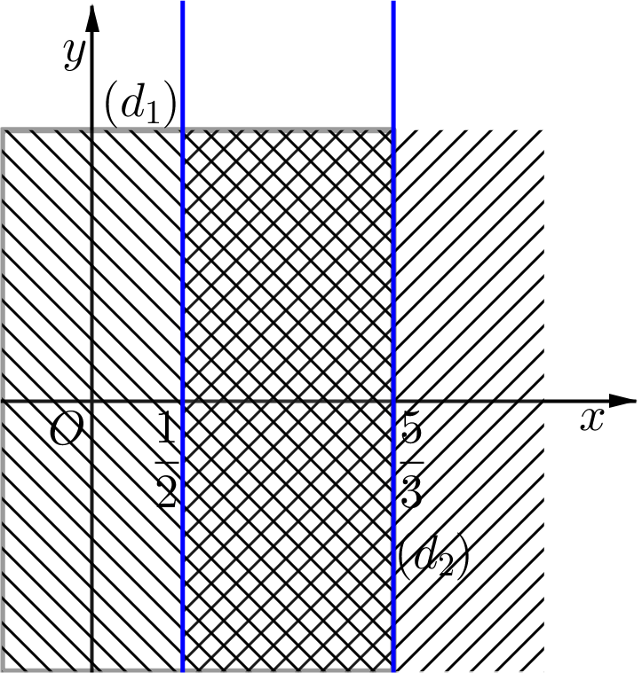 Trước hết, ta vẽ hai đường thẳng:  \(\left( {{d_1}} \right):2x - 1 = 0\) (ảnh 1)