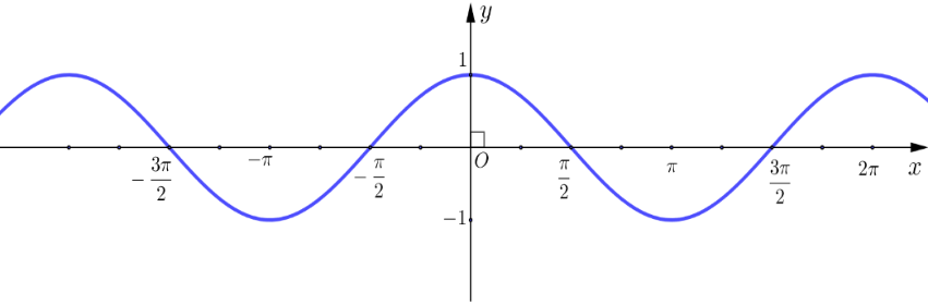 Đáp án đúng là: D Dựa vào đồ thị, ta có hàm số đồng biến trên \[\left( { - \frac{\pi }{2};0} \right).\] (ảnh 1)