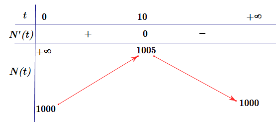 Trong một thí nghiệm y học, người ta cấy 1000 vi (ảnh 1)