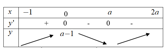 Tìm \(a\) để giá trị lớn nhất của hàm số \(y = {x^3} - 3a{x^2} + a - 1\) trên đoạn \(\left[ { - 1;a} \right]\) bằng 10, biết \(a > 0\). 	A. \(a = 11\).	B. \(a = \frac{5}{2}\).	C. \(a = \frac{3}{2}\).	D. \(a = 10\). (ảnh 1)