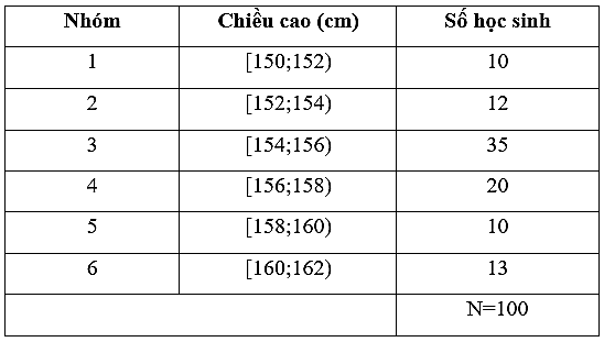 Điều tra về chiều cao của học sinh khối lớp 10, ta có kết quả sau:   	Số trung bình là (ảnh 1)