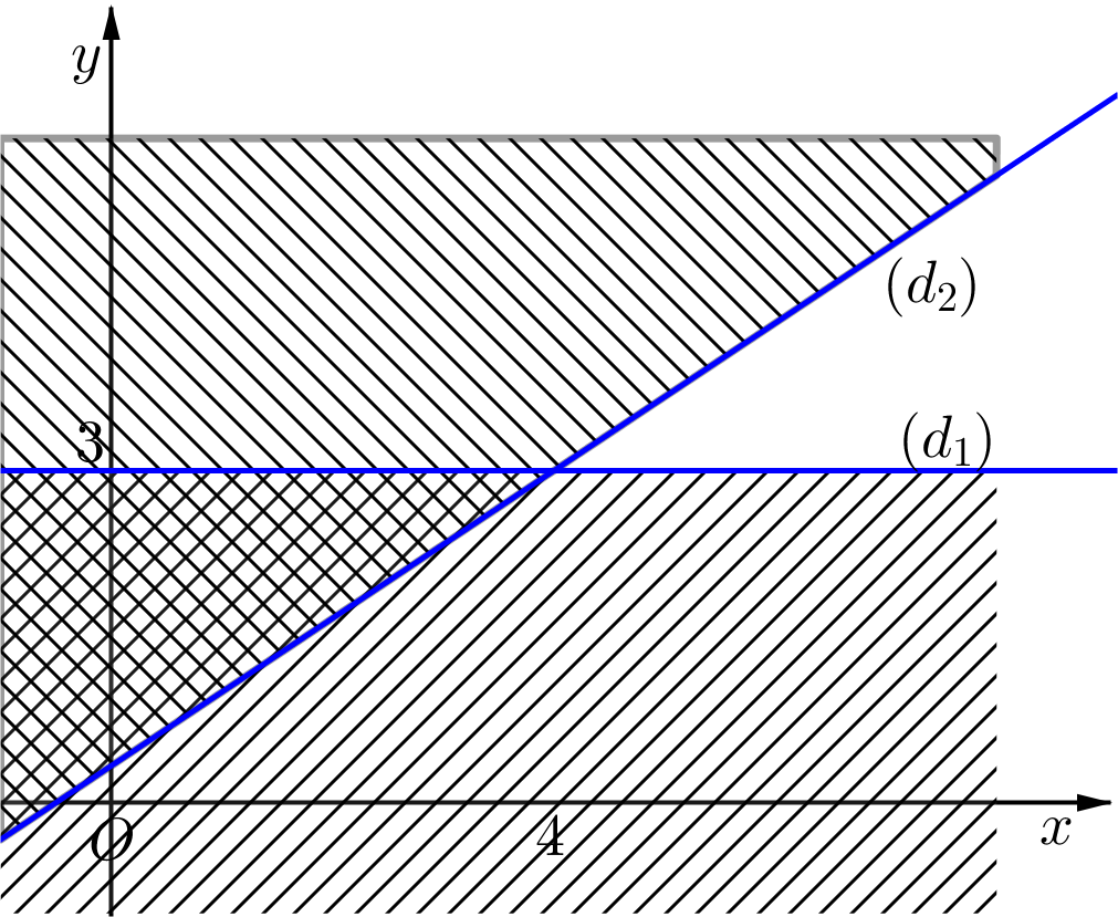 Miền nghiệm của hệ bất phương trình \[\left\{ \begin{array}{l}3 - y < 0\\2x - 3y + 1 > 0\end{array} \right.\] chứa điểm nào sau đây? 	 (ảnh 1)