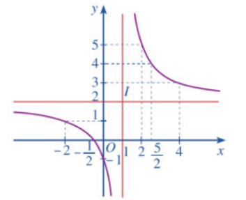 Khảo sát sự biến thiên và vẽ đồ thị của các hàm số a) \(y = \frac{{2x + 1}}{{x - 1}}\);		b) \(y = \frac{{{x^2} - x + 1}}{{x - 1}}\). (ảnh 2)