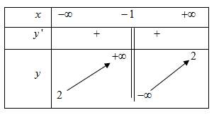 Bảng biến thiên sau đây là của hàm số nào? (ảnh 1)