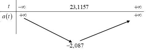 Vận tốc của một tàu con thoi từ lúc cất cán (ảnh 1)
