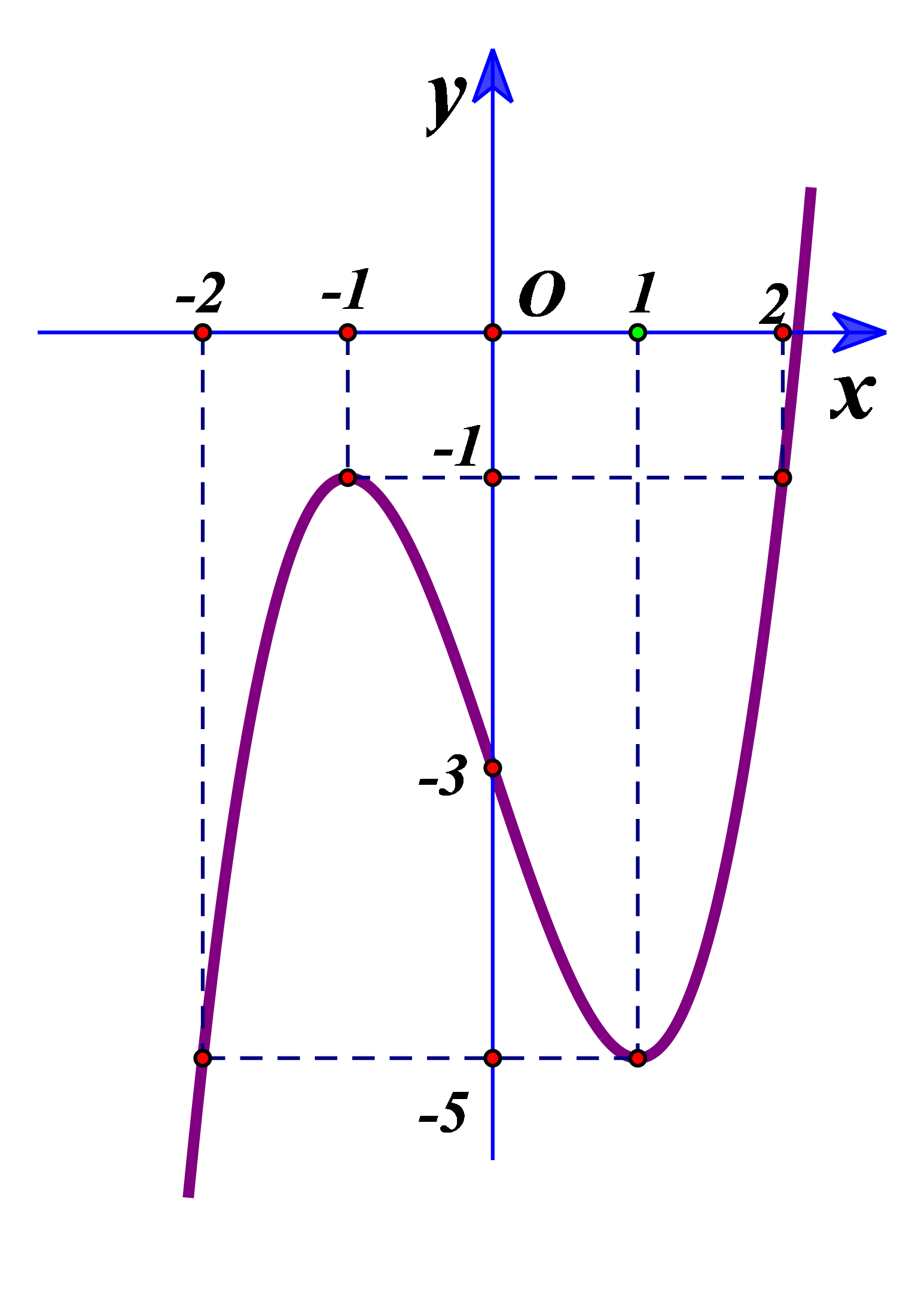 Chọn C Từ đồ thị ta thấy trên đoạn \(\left[ { - 2;2} \right]\) có \(m =  - 5,M =  - 1\). (ảnh 1)