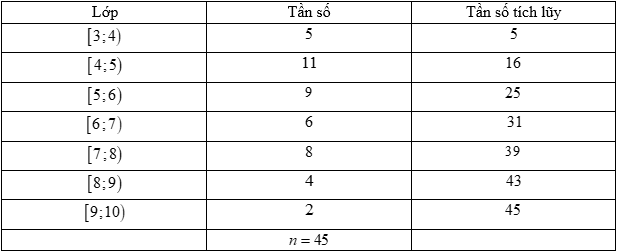 Thống kê điểm học kì môn toán của các học sinh lớp 11A của một trường THPT, người ta thu được số liệu sau:   	Tìm số trung vị của mẫu số liệu khi ta ghép lớp thành các nhóm có độ dài là 1như sau: (ảnh 2)