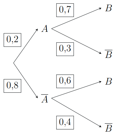 a) \[P\left( B \right) = P\left( A \right).P\left( (ảnh 1)