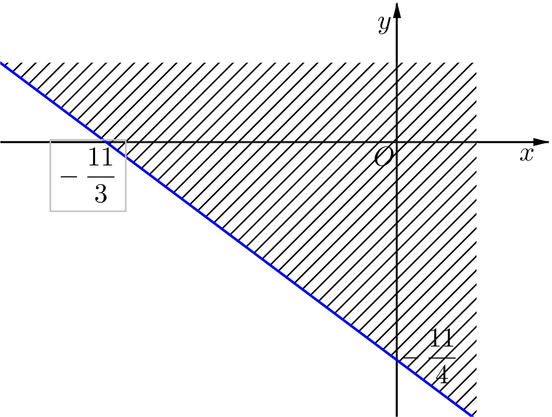 Miền nghiệm của bất phương trình \[x + 3 + 2(2y + 5) < 2(1 - x)\] không chứa điểm nào sau đây? 	 (ảnh 1)
