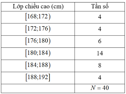 Chiều cao của 40 vận động viên bóng chuyền được cho trong bảng sau   Giá trị đại diện của nhóm [180; 184) là (ảnh 1)