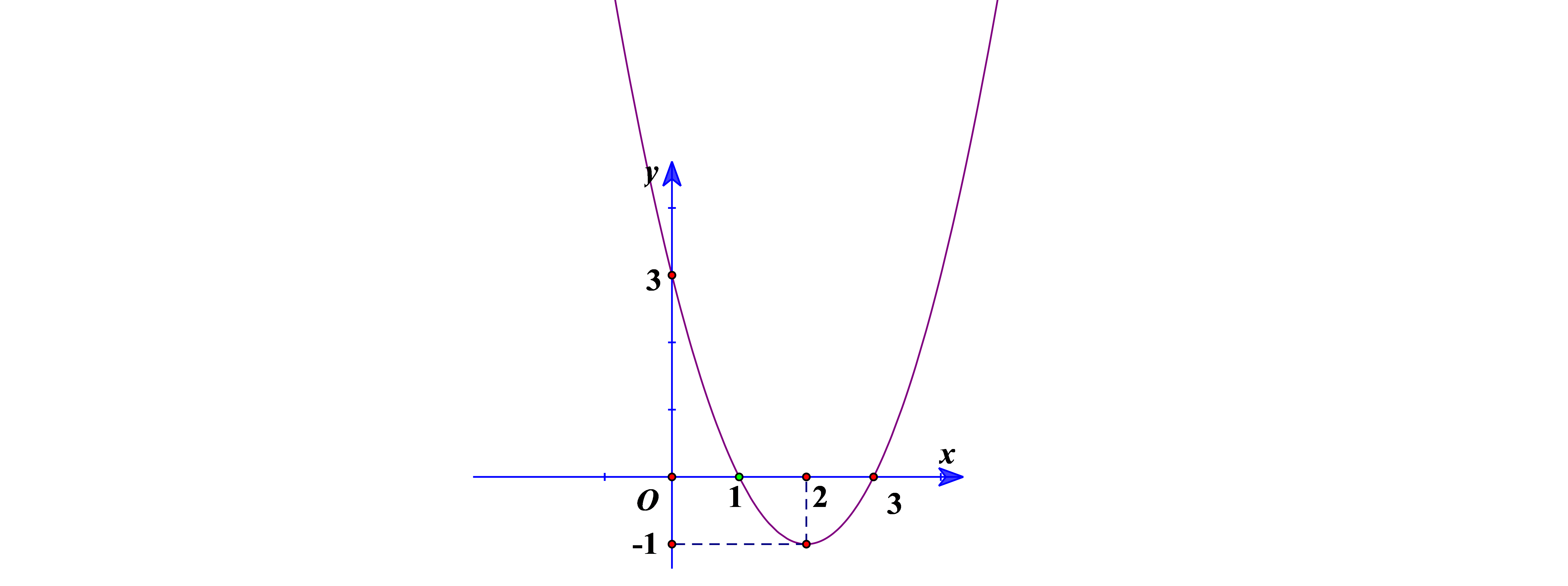 Cho hàm số bậc hai \(f\left( x \right) = a{x^2} + bx + c\left( {a \ne 0} \right)\) có đồ thị như hình vẽ.   Tính giá trị của biểu thức \(a + 2b + c\). (ảnh 1)