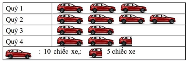 Một cửa hàng bán ô tô thống kê số lượng chiếc xe ô tô bán được trong bốn quý 2024 được kết quả như sau:   Hỏi Qúy 2 bán được nhiều hơn Quý 4 bao nhiêu chiếc xe? (ảnh 1)