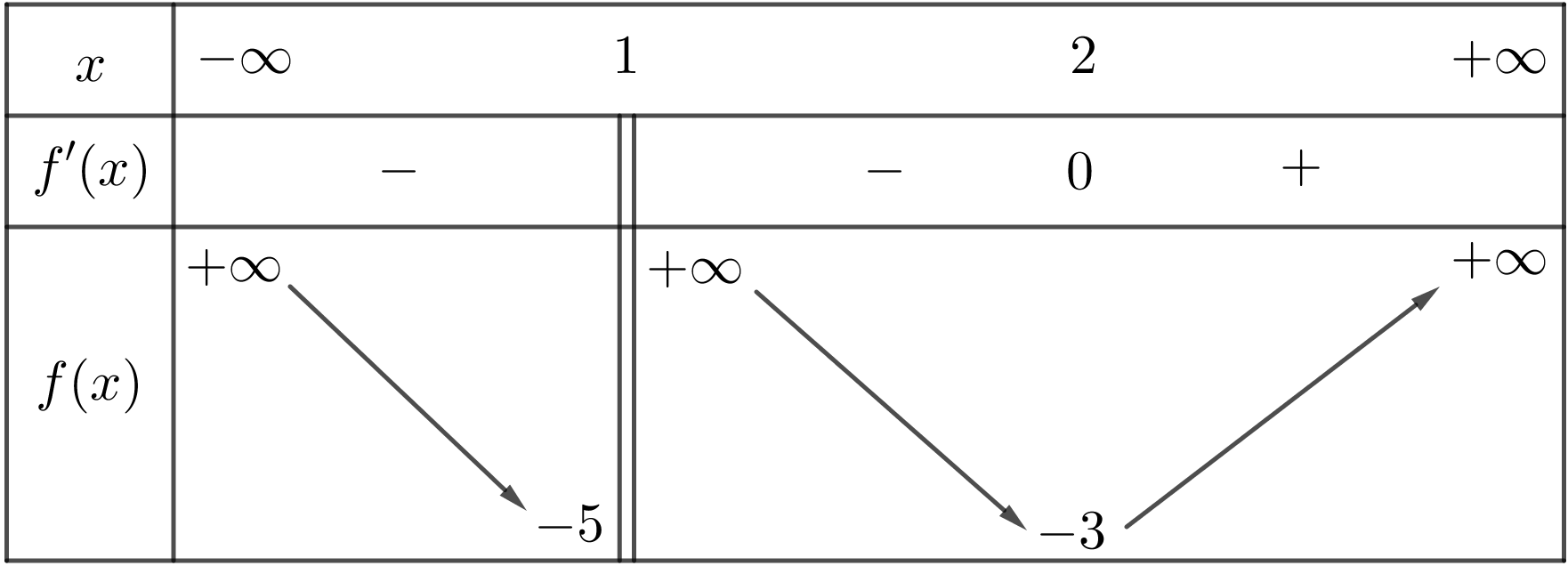 Cho hàm số có bảng biến thiên như sau: Số các đường tiệm cận (tiệm cận đứng và tiệm cận ngang) của đồ thị hàm số đã cho bằng (ảnh 1)