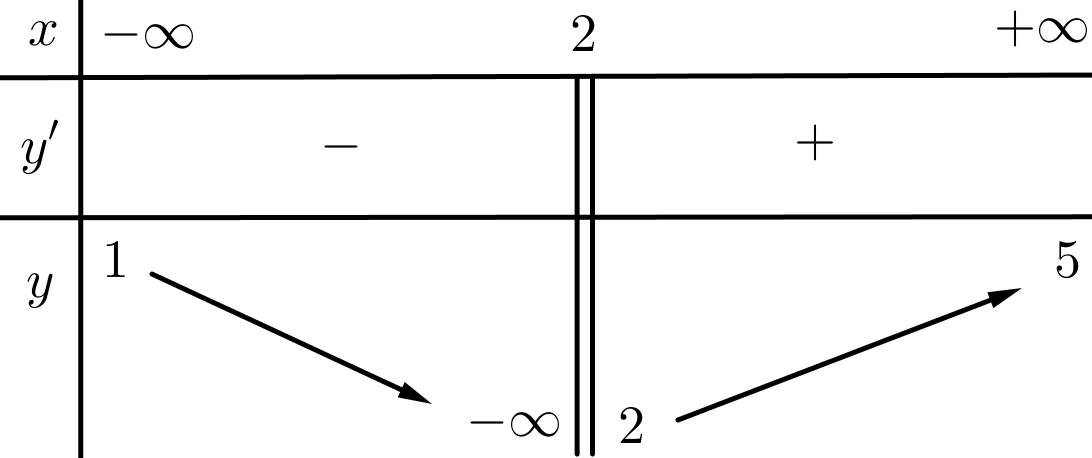 Chọn D  Dựa vào bảng biến thiên ta c (ảnh 1)