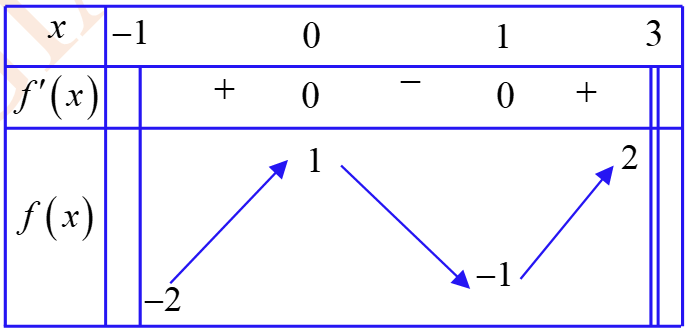 Chọn C  Dựa vào bảng biến thiên ta th (ảnh 1)