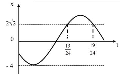 Một chất điểm dao động điều hòa có đồ thị li độ như hình vẽ. Tìm phương trình dao động của vật? (ảnh 1)
