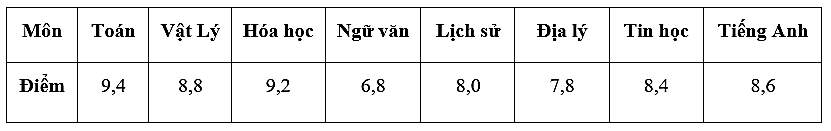 Điểm trung bình các môn học kì I của bạn An được cho bởi bảng sau:   	Tính điểm trung bình môn học kì I của bạn An. 	A. \[8,0\].	B. \[8,375\].	C. \[8,2\].	D. \[8,5\]. (ảnh 1)