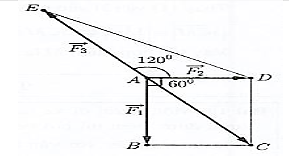 Một chất điểm A chịu tác dụng của ba lực \(\overrightarrow {{F_1 (ảnh 2)