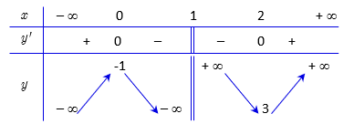 Khảo sát sự biến thiên và vẽ đồ thị của các hàm số a) \(y = \frac{{2x + 1}}{{x - 1}}\);		b) \(y = \frac{{{x^2} - x + 1}}{{x - 1}}\). (ảnh 3)