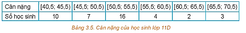 Tìm cân nặng trung bình của học sinh lớp 11D cho trong bảng sau, làm tròn đến hàng phần trăm.   		 (ảnh 1)