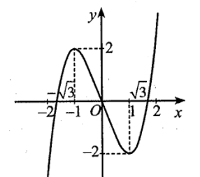 Cho hàm số \(y = f\left( x \right) = {x^3} - 3x\).  a) Tập xác định của hàm số là \(\mathbb{R}\). (ảnh 1)