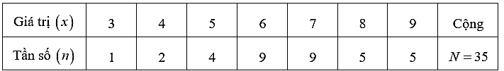 Thống kê điểm kiểm tra 15p môn Toán của một lớp 10 của trường THPT M.V. Lômônôxốp được ghi lại như sau:   	Số trung vị của mẫu số liệu trên là 	 (ảnh 1)