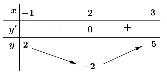 Chọn B  Dựa vào bảng biến thiên suy ra giá tr (ảnh 1)