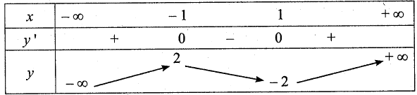 Cho hàm số \(y = f\left( x \right) = {x^3} - 3x\).  a) Tập xác định của hàm số là \(\mathbb{R}\). (ảnh 2)