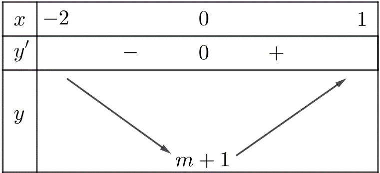 Chọn B  Xét \(y' =  - 3{x^2} + 6x = 0\)\ (ảnh 1)