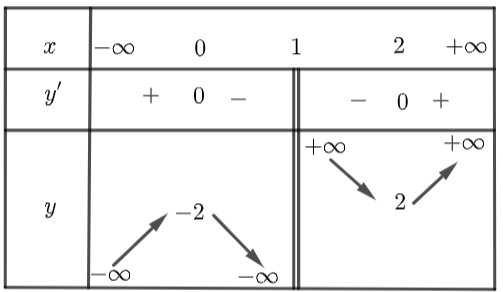 Cho hàm số \(y = f\left( x \right)\) có (ảnh 1)