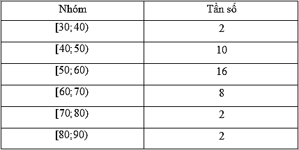 Cho bảng tần số ghép nhóm số liệu thống kê cân nặng của 40 học sinh lớp 11 A trong một trường trung học phổ thông (đơn vị: kilôgam). (ảnh 1)