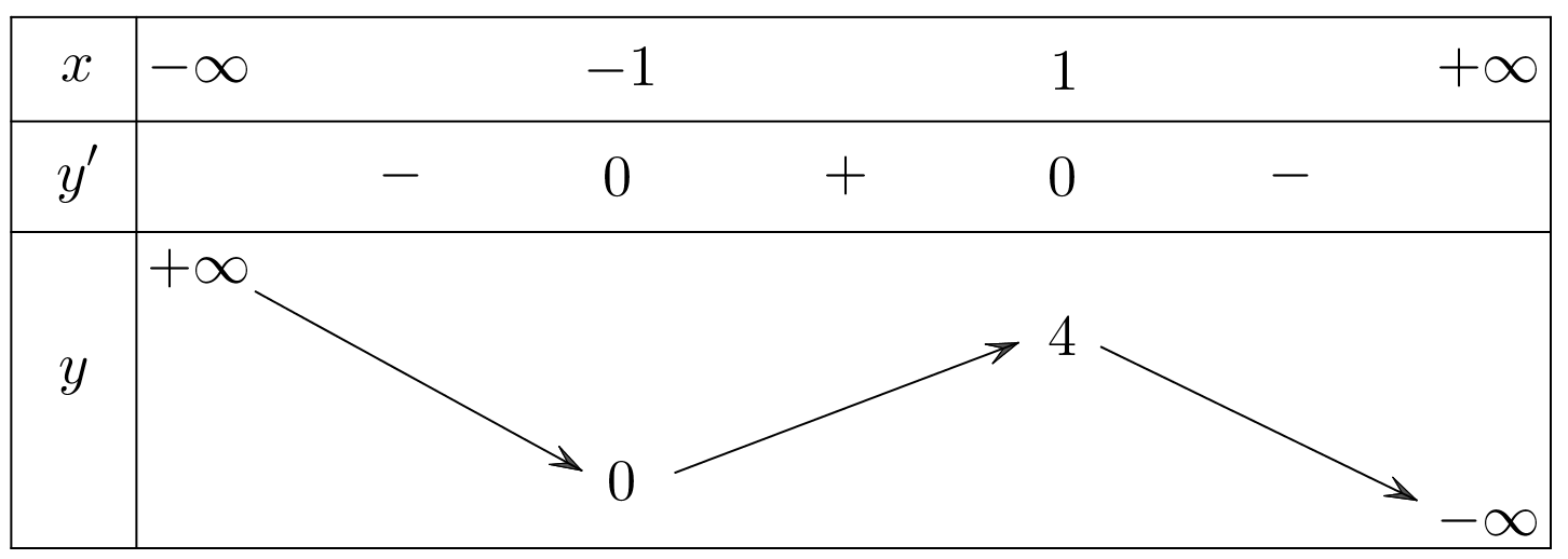 Bảng biến thiên ở trong hình vẽ là của hàm số nào dưới đây? (ảnh 1)