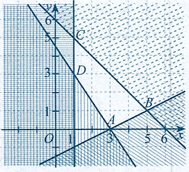 Cho hệ bất phương trình: \(\left\{ {\begin{array}{*{20}{l}}\begin{array}{l}3x + 2y \ge 9\\x - 2y \le 3\\x + y \le 6\\x\quad  \ge 1\end{array}\end{array}} \right.\left( I \right)\). Khi đó: (ảnh 1)