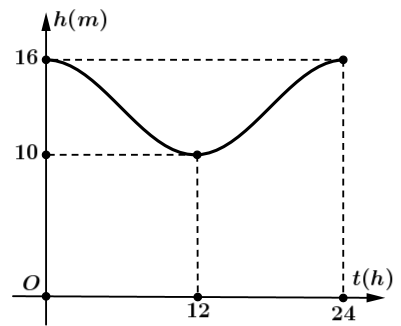 Mực nước cao nhất tại một cảng biển là \(16{\rm{\;m}}\) khi thủ (ảnh 1)
