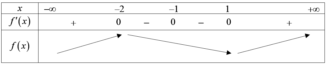 Chọn C  Xét \(f'\left( x \right) = 0\)\( \Leftri (ảnh 1)