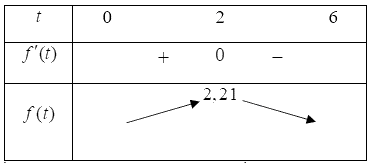 Doanh số bán hàng của một loại sản phẩm (chục tri (ảnh 2)