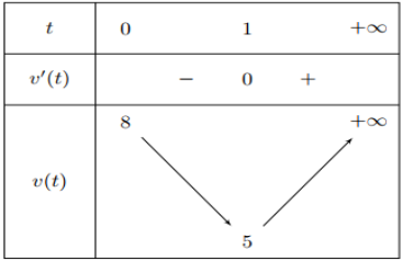 Một chất điểm chuyển động theo phương trình \(s\left( t \right) = {t^3} - 3{t^2} + 8t + 1\) (ảnh 1)