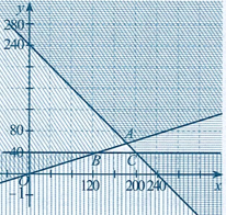 Bác Minh có kế hoạch đầu tư không quá 240 triệu đồng vào hai khoản \(X\) và khoản Y. Để đạt được lợi nhuận thì khoản \(Y\) phải đầu tư ít nhất 40 triệu đồng và số tiền đầu tư cho khoản \(X\) phải ít nhất gấp ba lần số tiền cho khoản \(Y\). Khi đó: (ảnh 1)