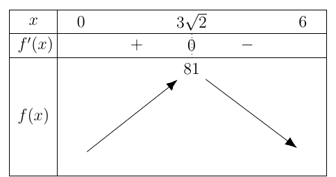 Ông An có một tấm tôn có dạng nửa đường tròn bán kính r = 3 m. Ông muốn cắt ra một hình chữ nhật nội tiếp nửa đường tròn đó để làm biển quảng cáo. Khi biển quảng cáo đó có diện tích lớn nhất thì chiều dài của tấm biển bằng bao nhiêu mét?. (ảnh 3)